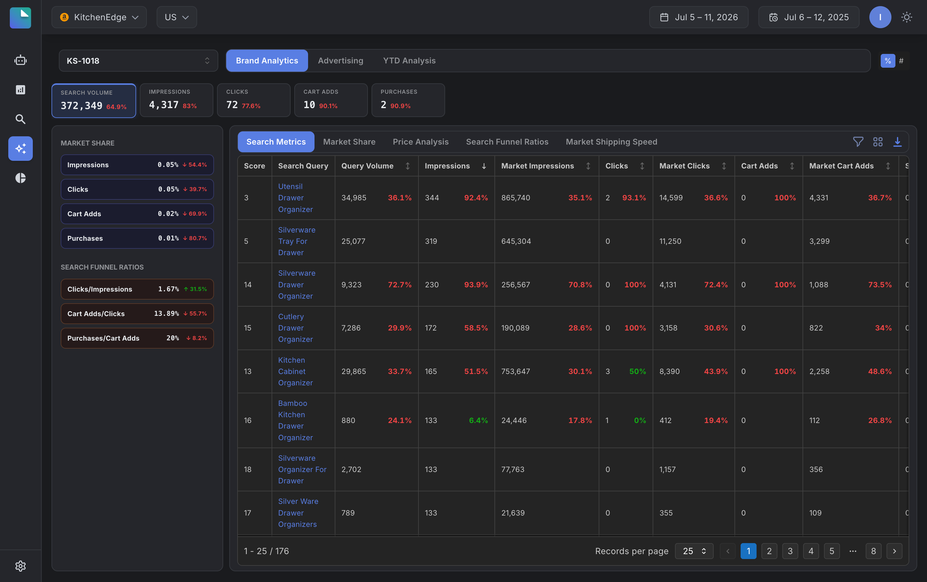 Product Analytics in 1st Page: funnel KPI cards and per-keyword impressions, clicks and cart adds for a single ASIN.