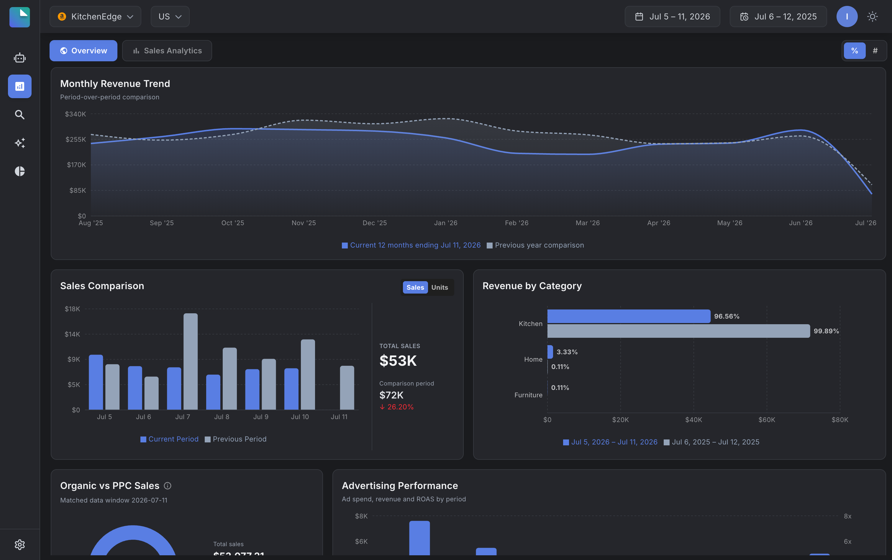 Sales overview with monthly revenue trend, sales comparison, revenue by category and organic vs PPC split.
